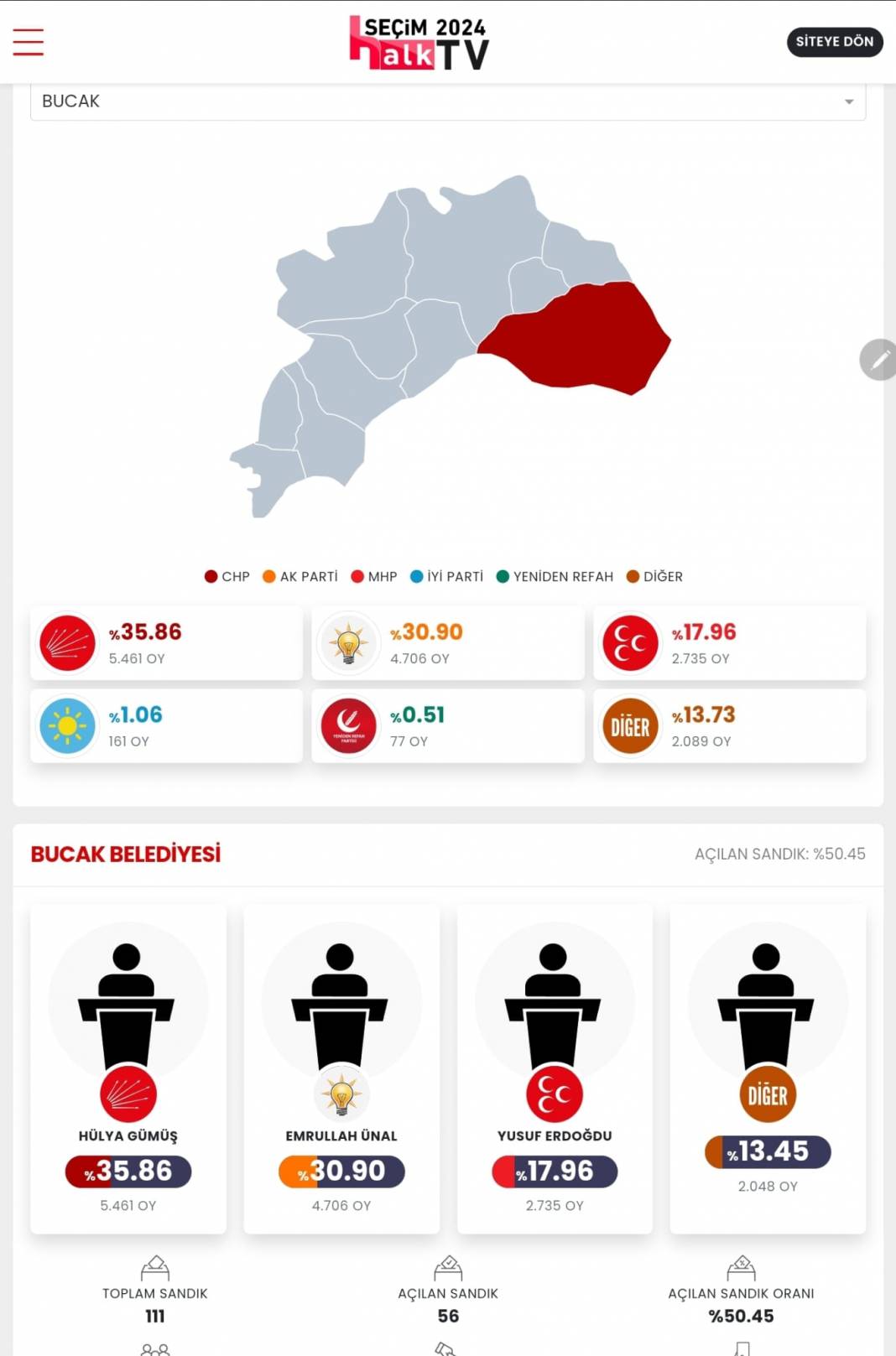 İşte Burdur'un 31 Mart Yerel Seçim Sonuçları! İl ve İlçe Sonuçları... 8